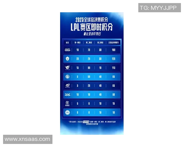 EDG在大师赛积分榜上以54分稳居第一展现强大实力