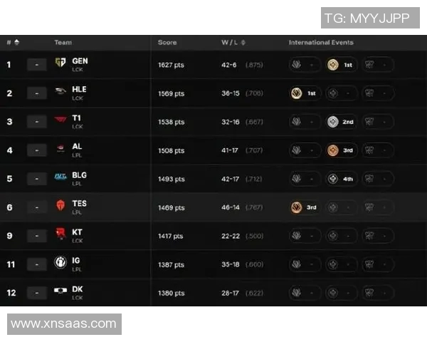 esports数据英雄联盟个人能力排行榜揭晓TES战队荣登第五名引发热议 esports数据英雄联盟个人能力排行榜揭晓TES战队荣登第五名引发热议